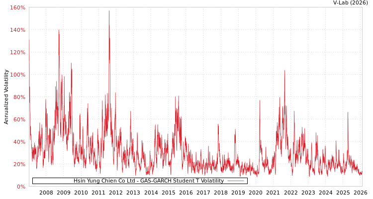 graph of Hsin Yung Chien Co Ltd GAS-GARCH-T