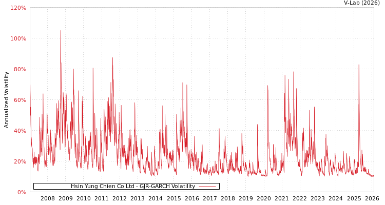 graph of Hsin Yung Chien Co Ltd GJR-GARCH