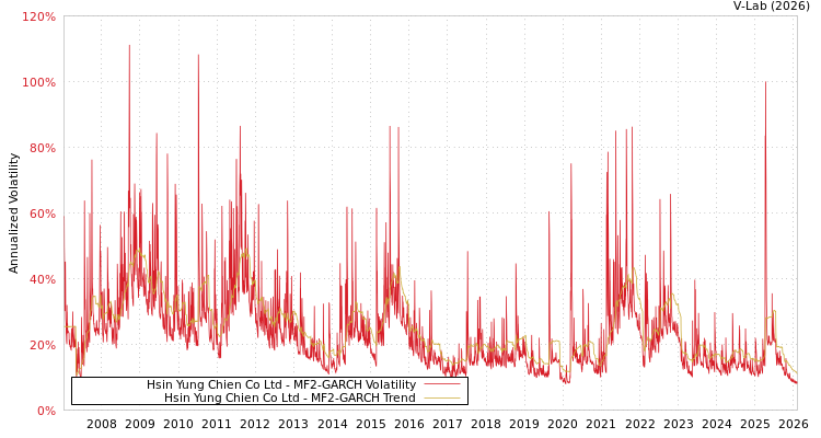 graph of Hsin Yung Chien Co Ltd MF2-GARCH