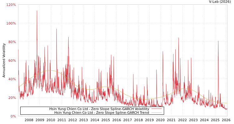 graph of Hsin Yung Chien Co Ltd S0GARCH