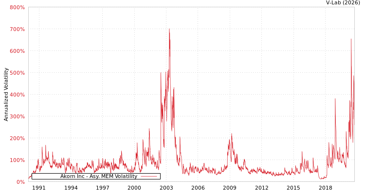 graph of Akorn Inc AMEM