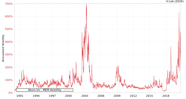 graph of Akorn Inc MEM