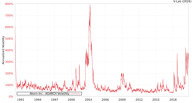 graph of Akorn Inc AGARCH