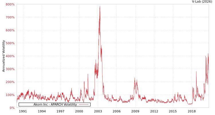 graph of Akorn Inc APARCH