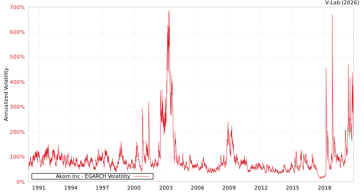 graph of Akorn Inc EGARCH
