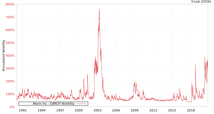 graph of Akorn Inc GARCH