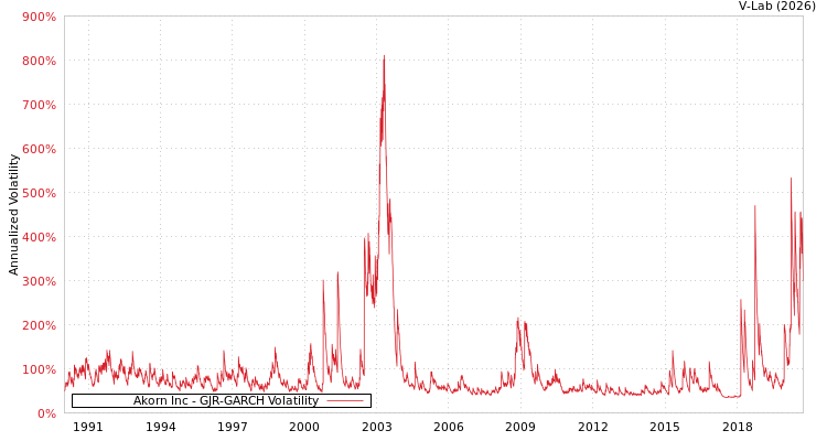 graph of Akorn Inc GJR-GARCH