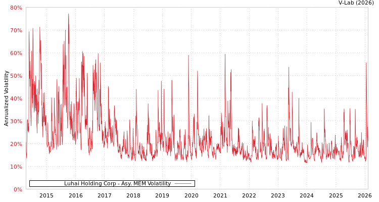 graph of Luhai Holding Corp AMEM