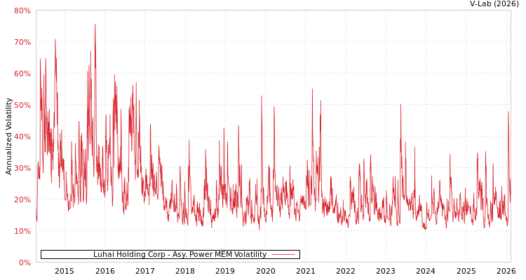 graph of Luhai Holding Corp APMEM
