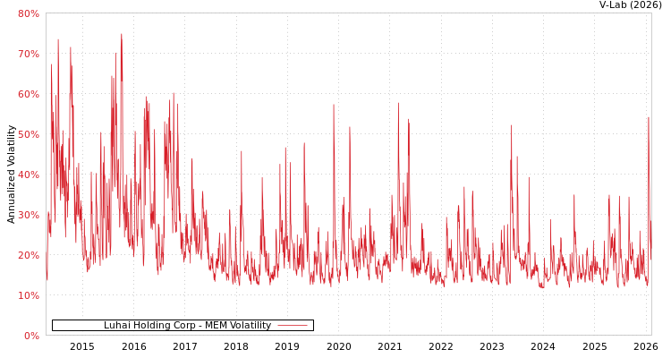 graph of Luhai Holding Corp MEM