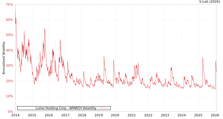 graph of Luhai Holding Corp APARCH