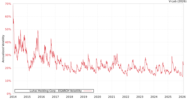 graph of Luhai Holding Corp EGARCH