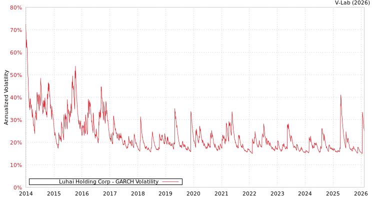 graph of Luhai Holding Corp GARCH