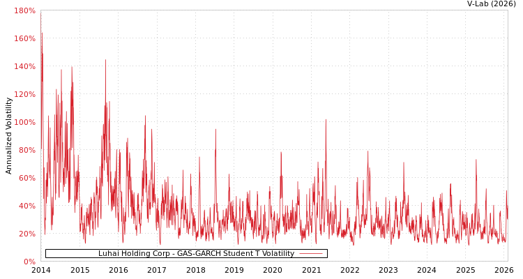 graph of Luhai Holding Corp GAS-GARCH-T