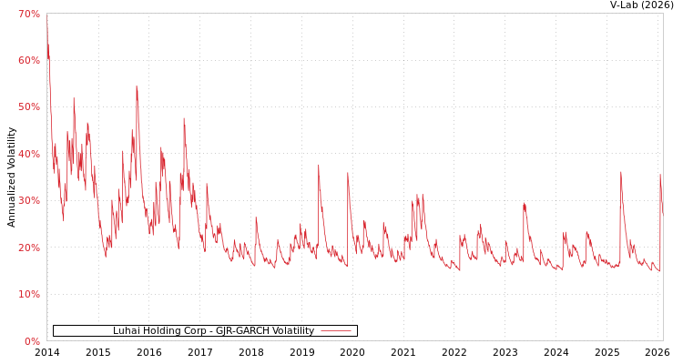 graph of Luhai Holding Corp GJR-GARCH