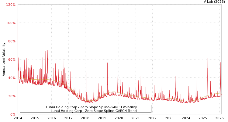 graph of Luhai Holding Corp S0GARCH