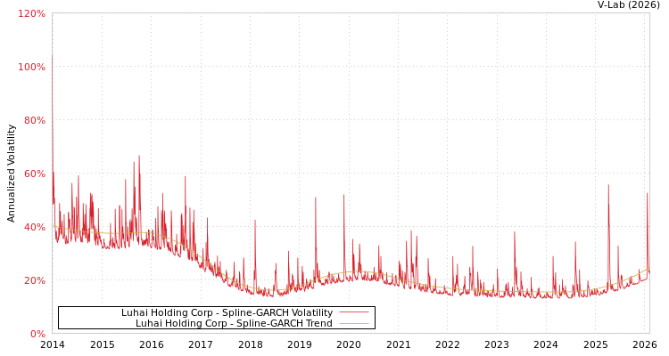 graph of Luhai Holding Corp SGARCH