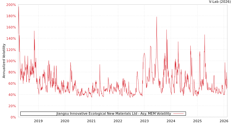 graph of Jiangsu Innovative Ecological New Materials Ltd AMEM