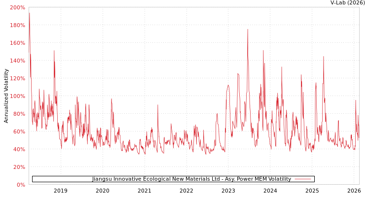 graph of Jiangsu Innovative Ecological New Materials Ltd APMEM