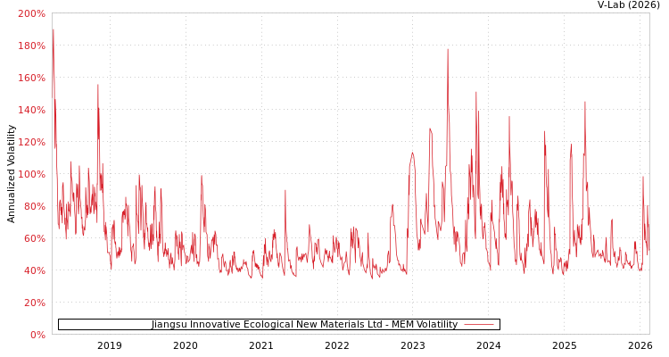 graph of Jiangsu Innovative Ecological New Materials Ltd MEM