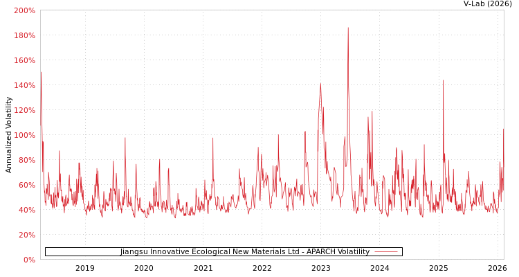 graph of Jiangsu Innovative Ecological New Materials Ltd APARCH