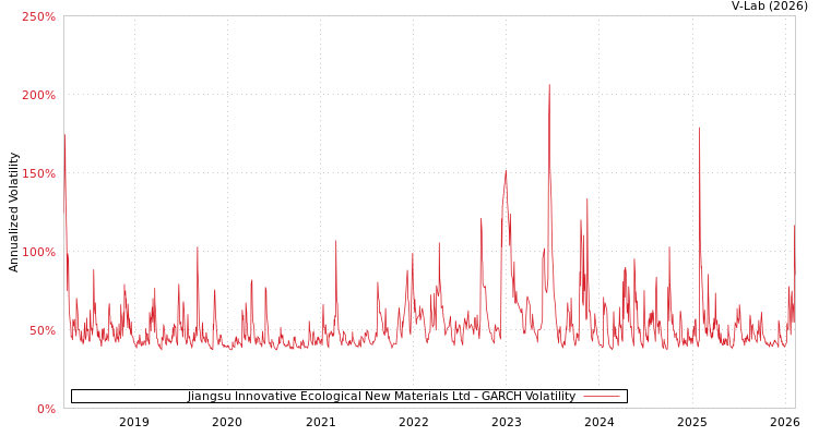graph of Jiangsu Innovative Ecological New Materials Ltd GARCH
