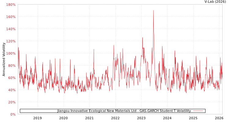 graph of Jiangsu Innovative Ecological New Materials Ltd GAS-GARCH-T