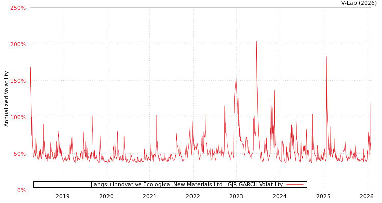 graph of Jiangsu Innovative Ecological New Materials Ltd GJR-GARCH