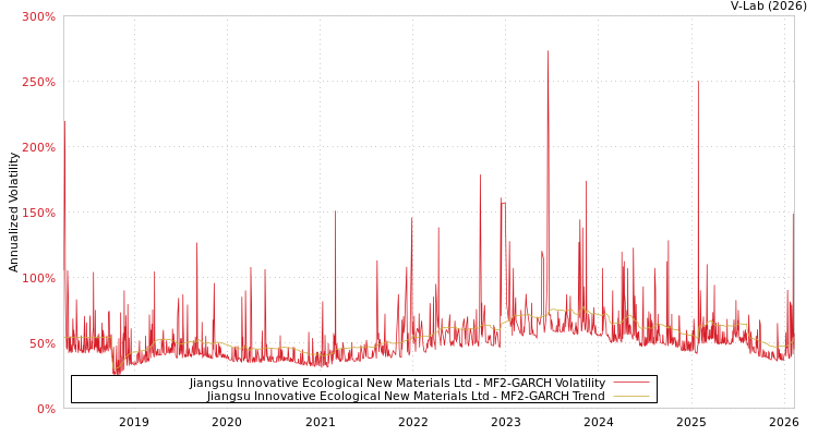 graph of Jiangsu Innovative Ecological New Materials Ltd MF2-GARCH