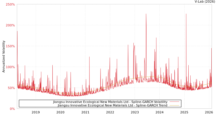 graph of Jiangsu Innovative Ecological New Materials Ltd SGARCH
