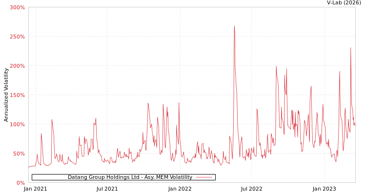 graph of Datang Group Holdings Ltd AMEM