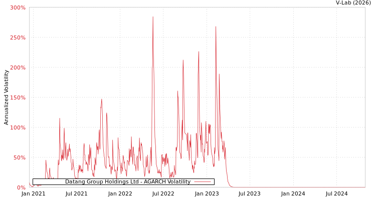 graph of Datang Group Holdings Ltd AGARCH