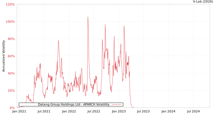 graph of Datang Group Holdings Ltd APARCH