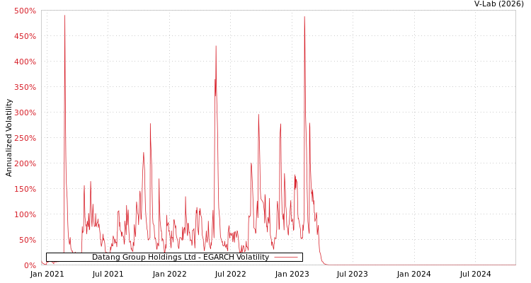 graph of Datang Group Holdings Ltd EGARCH
