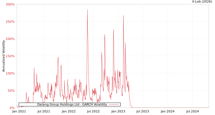 graph of Datang Group Holdings Ltd GARCH