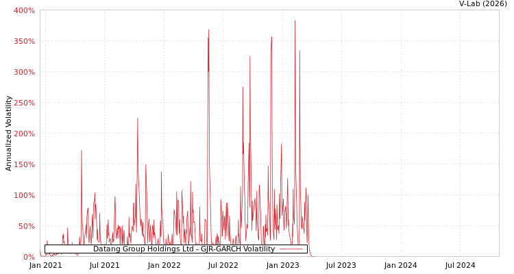 graph of Datang Group Holdings Ltd GJR-GARCH