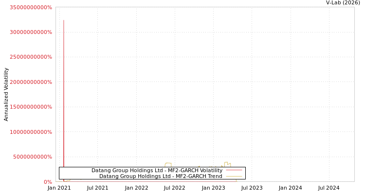 graph of Datang Group Holdings Ltd MF2-GARCH