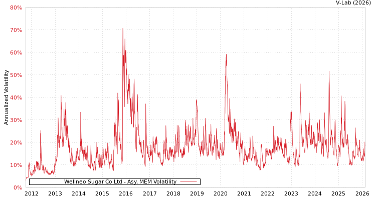 graph of Wellneo Sugar Co Ltd AMEM