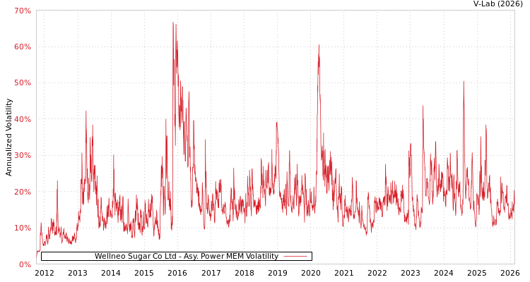 graph of Wellneo Sugar Co Ltd APMEM
