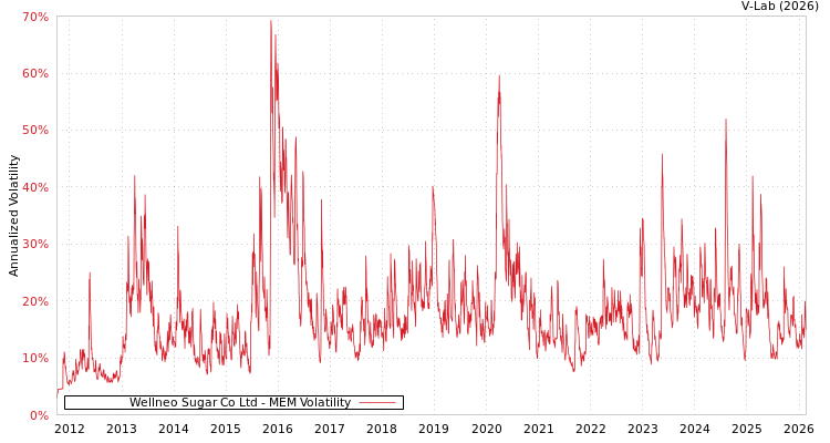 graph of Wellneo Sugar Co Ltd MEM