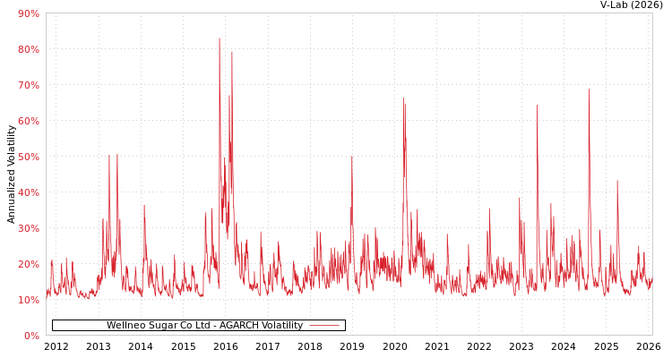 graph of Wellneo Sugar Co Ltd AGARCH