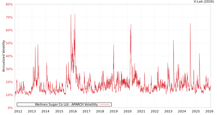 graph of Wellneo Sugar Co Ltd APARCH