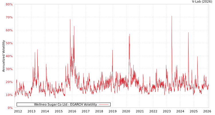graph of Wellneo Sugar Co Ltd EGARCH