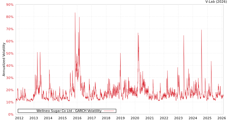 graph of Wellneo Sugar Co Ltd GARCH