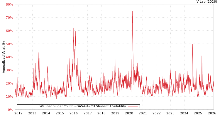 graph of Wellneo Sugar Co Ltd GAS-GARCH-T