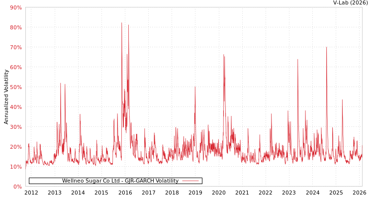 graph of Wellneo Sugar Co Ltd GJR-GARCH
