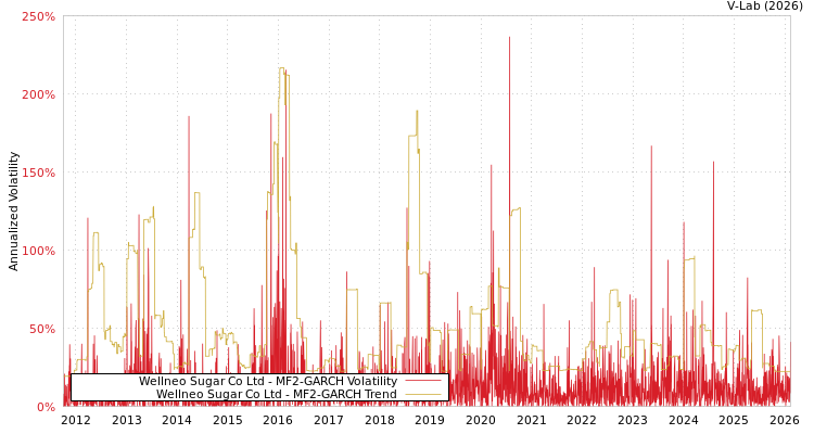 graph of Wellneo Sugar Co Ltd MF2-GARCH