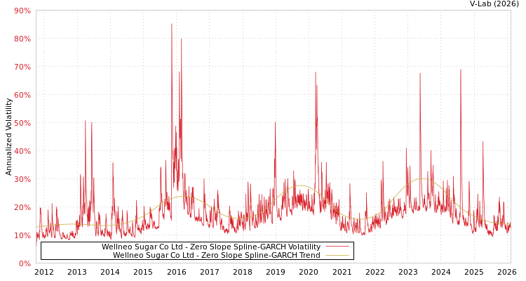 graph of Wellneo Sugar Co Ltd S0GARCH