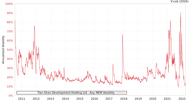 graph of Tian Shan Development Holding Ltd AMEM