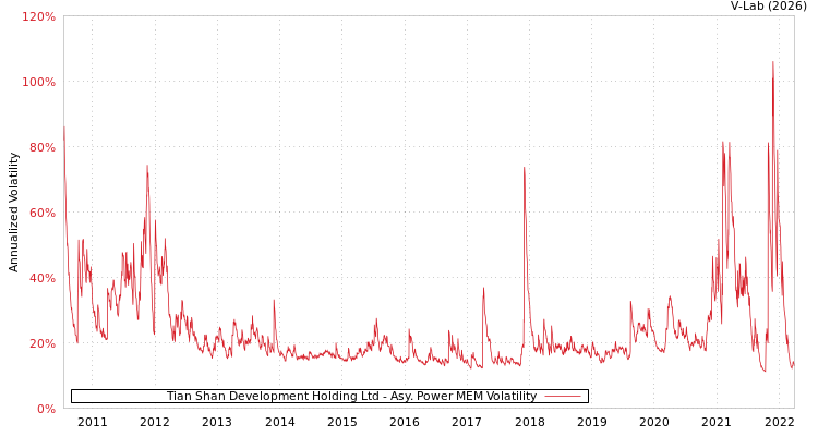 graph of Tian Shan Development Holding Ltd APMEM